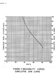 A graph of the density of concrete in a city.