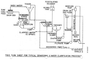 A drawing of the process flow for a water clarification plant.
