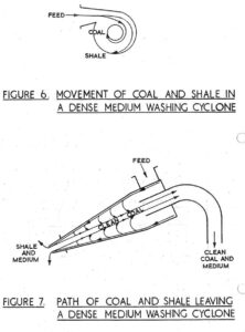 A diagram of the movement of coal and shale in a dense medium washing cyclone.
