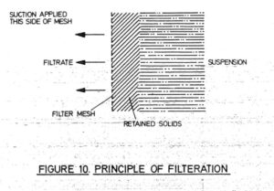 A drawing of the principle of filtration.