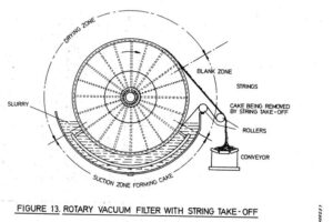 A drawing of the process of making a rotary vacuum filter.