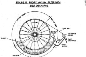 A diagram of the rotary vacuum filter with belt discharge.