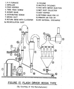 A drawing of the process of making a powder.