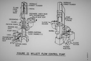 A drawing of the process of pumping willett flow control pump.