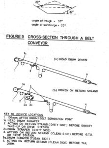A drawing of the instructions for using a belt conveyor.