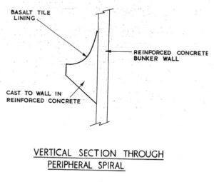 A drawing of the vertical section through a spiral.