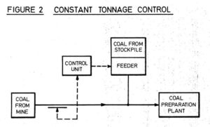 A diagram of coal from stockpile and feeder.