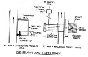 A diagram of the fig 5 relative density measurement.