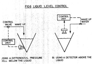 A diagram of how liquid level control works.