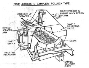 A drawing of an automatic sampler for the production of powdered substance.