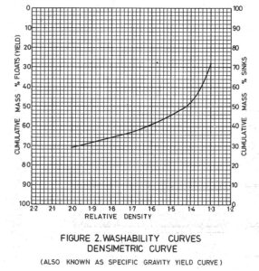 A graph of the relative density and number of washability curves.