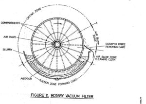 A diagram of the rotary vacuum filter.